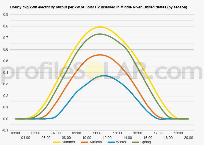 Graph of hourly avg kWh electricity output per kW of Solar PV installed in Middle River, United States (by season)