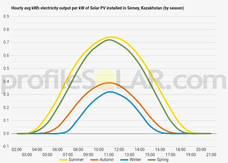 Graph of hourly avg kWh electricity output per kW of Solar PV installed in Semey, Kazakhstan (by season)