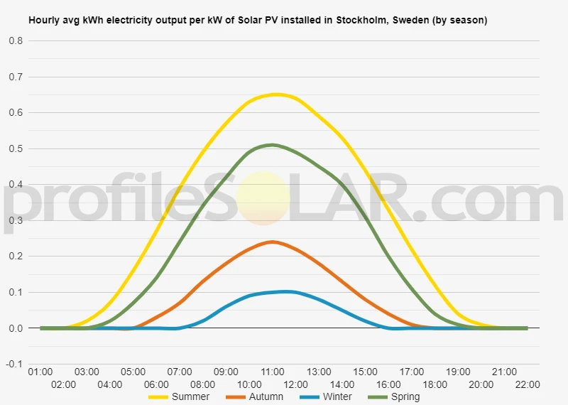 Graph of hourly avg kWh electricity output per kW of Solar PV installed in Stockholm, Sweden (by season)