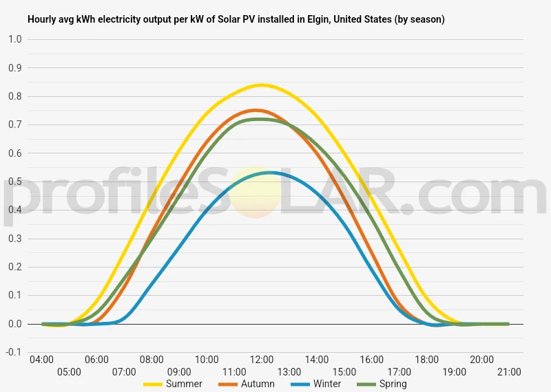 Graph of hourly avg kWh electricity output per kW of Solar PV installed in Elgin, United States (by season)