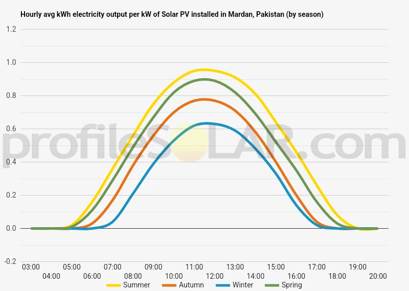 Graph of hourly avg kWh electricity output per kW of Solar PV installed in Mardan, Pakistan (by season)