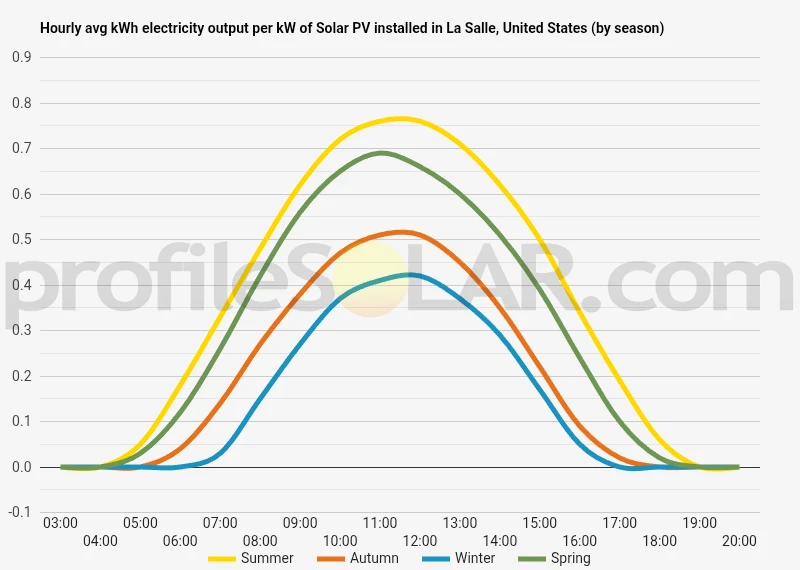 Graph of hourly avg kWh electricity output per kW of Solar PV installed in La Salle, United States (by season)