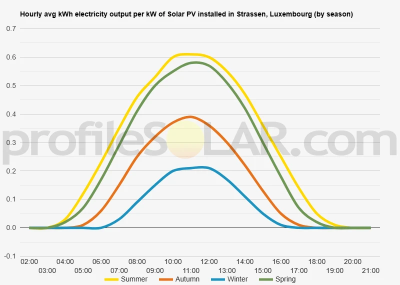 Graph of hourly avg kWh electricity output per kW of Solar PV installed in Strassen, Luxembourg (by season)