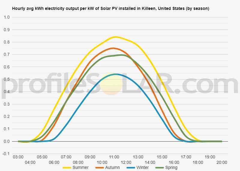 Graph of hourly avg kWh electricity output per kW of Solar PV installed in Killeen, United States (by season)
