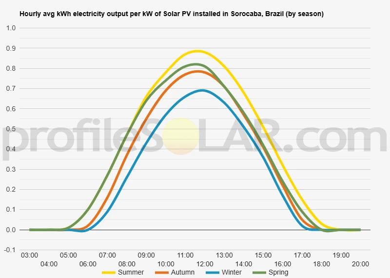 Graph of hourly avg kWh electricity output per kW of Solar PV installed in Sorocaba, Brazil (by season)