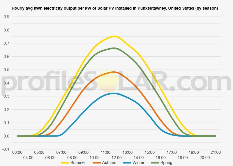 Graph of hourly avg kWh electricity output per kW of Solar PV installed in Punxsutawney, United States (by season)