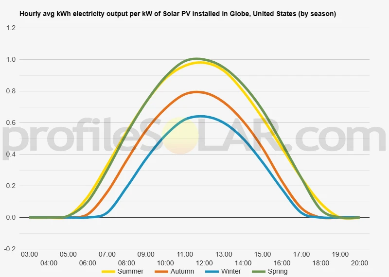 Graph of hourly avg kWh electricity output per kW of Solar PV installed in Globe, United States (by season)
