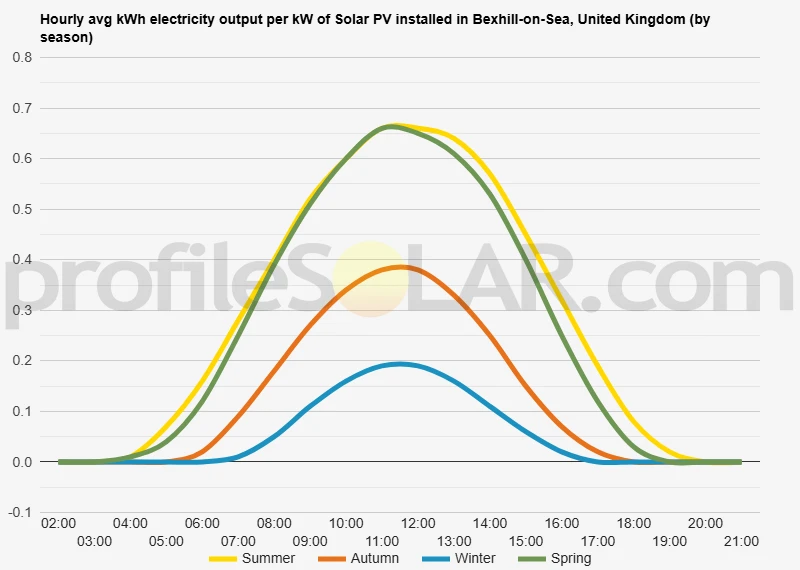 Graph of hourly avg kWh electricity output per kW of Solar PV installed in Bexhill-on-Sea, United Kingdom (by season)