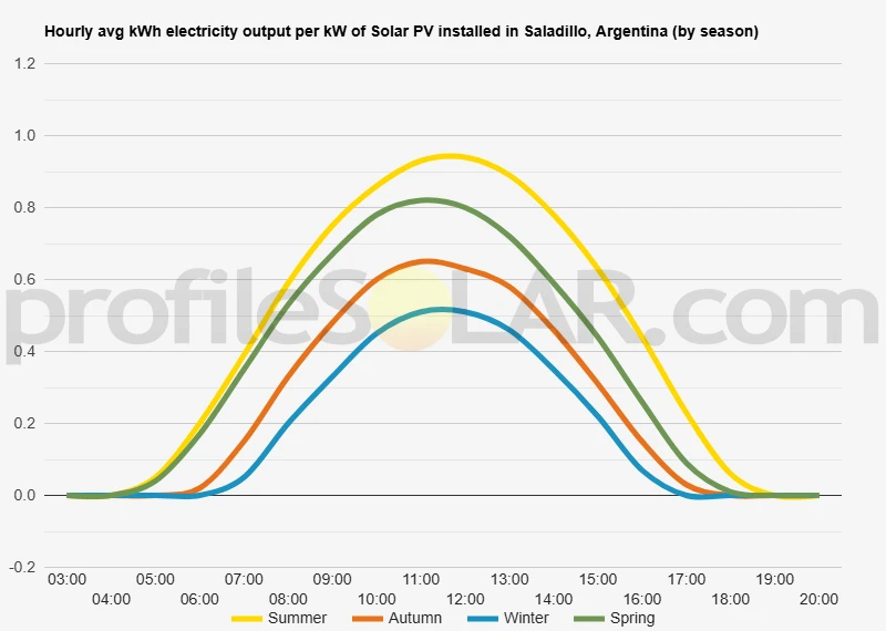 Graph of hourly avg kWh electricity output per kW of Solar PV installed in Saladillo, Argentina (by season)