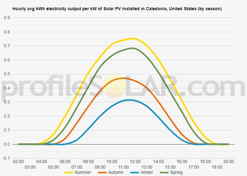 Graph of hourly avg kWh electricity output per kW of Solar PV installed in Caledonia, United States (by season)