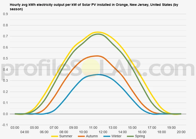 Graph of hourly avg kWh electricity output per kW of Solar PV installed in Orange, New Jersey, United States (by season)