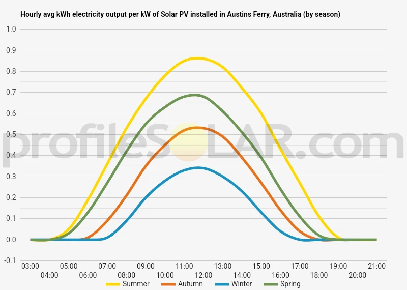 Graph of hourly avg kWh electricity output per kW of Solar PV installed in Austins Ferry, Australia (by season)
