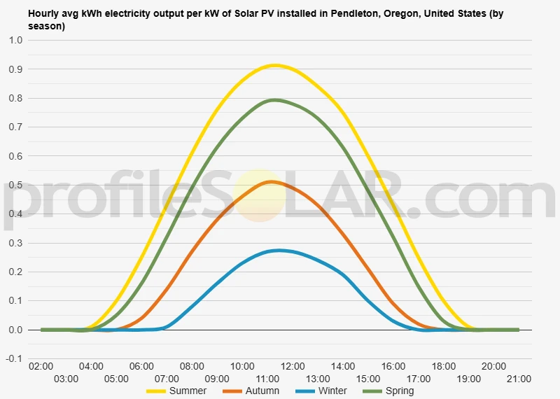 Graph of hourly avg kWh electricity output per kW of Solar PV installed in Pendleton, Oregon, United States (by season)