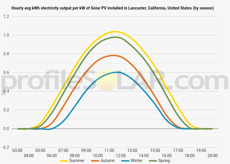 Graph of hourly avg kWh electricity output per kW of Solar PV installed in Lancaster, California, United States (by season)