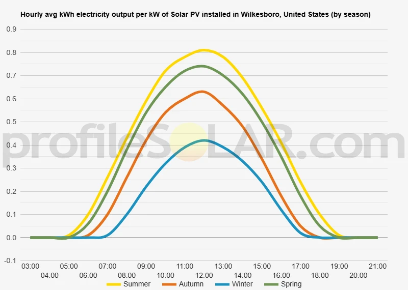 Graph of hourly avg kWh electricity output per kW of Solar PV installed in Wilkesboro, United States (by season)