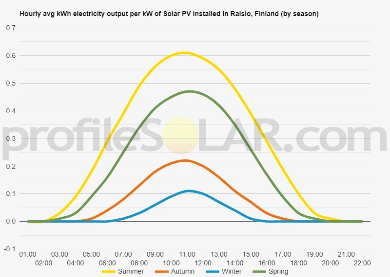 Graph of hourly avg kWh electricity output per kW of Solar PV installed in Raisio, Finland (by season)