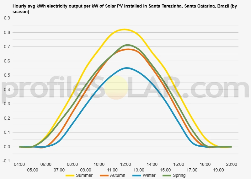 Graph of hourly avg kWh electricity output per kW of Solar PV installed in Santa Terezinha, Santa Catarina, Brazil (by season)