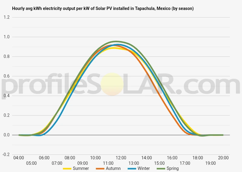 Graph of hourly avg kWh electricity output per kW of Solar PV installed in Tapachula, Mexico (by season)