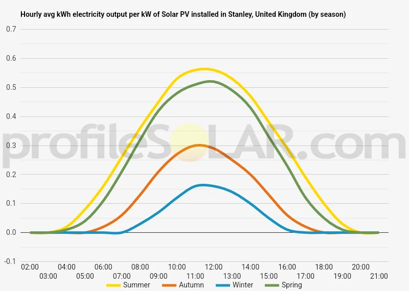 Graph of hourly avg kWh electricity output per kW of Solar PV installed in Stanley, United Kingdom (by season)