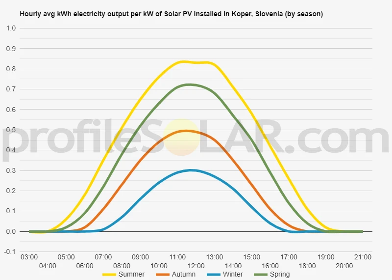 Graph of hourly avg kWh electricity output per kW of Solar PV installed in Koper, Slovenia (by season)