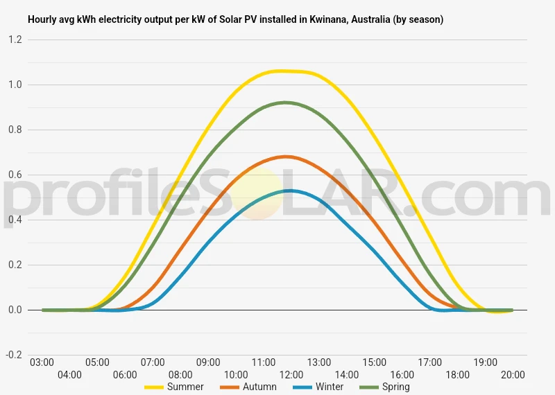 Graph of hourly avg kWh electricity output per kW of Solar PV installed in Kwinana, Australia (by season)