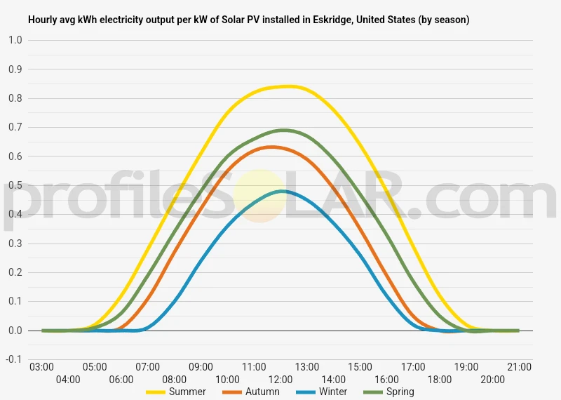 Graph of hourly avg kWh electricity output per kW of Solar PV installed in Eskridge, United States (by season)
