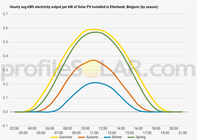 Graph of hourly avg kWh electricity output per kW of Solar PV installed in Etterbeek, Belgium (by season)