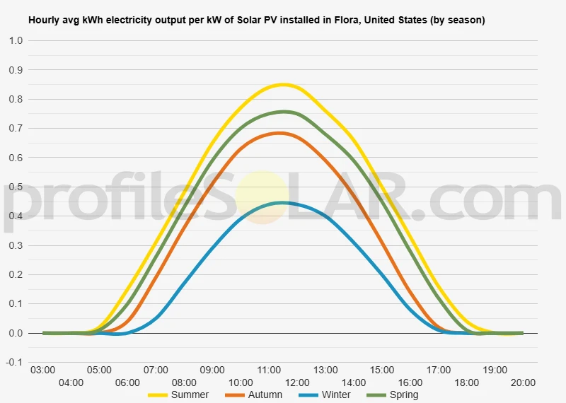 Graph of hourly avg kWh electricity output per kW of Solar PV installed in Flora, United States (by season)