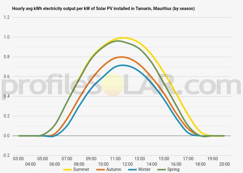 Graph of hourly avg kWh electricity output per kW of Solar PV installed in Tamarin, Mauritius (by season)