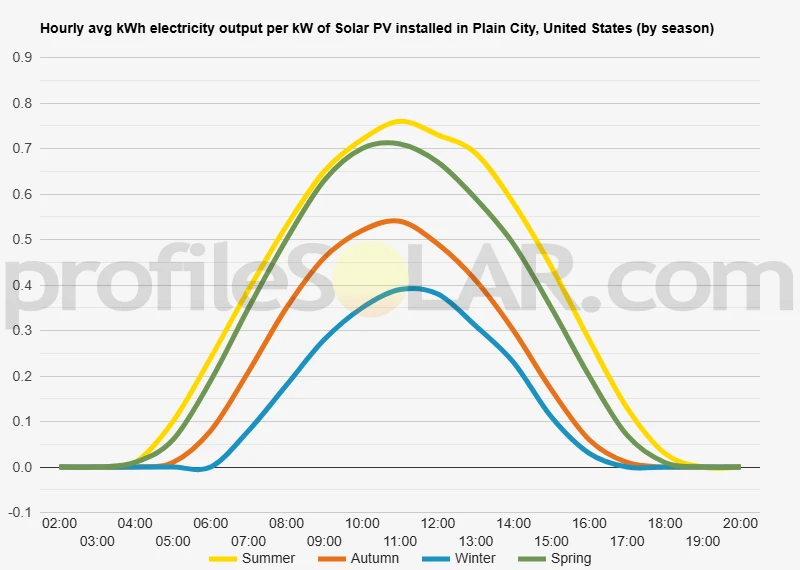 Graph of hourly avg kWh electricity output per kW of Solar PV installed in Plain City, United States (by season)