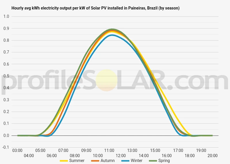Graph of hourly avg kWh electricity output per kW of Solar PV installed in Paineiras, Brazil (by season)