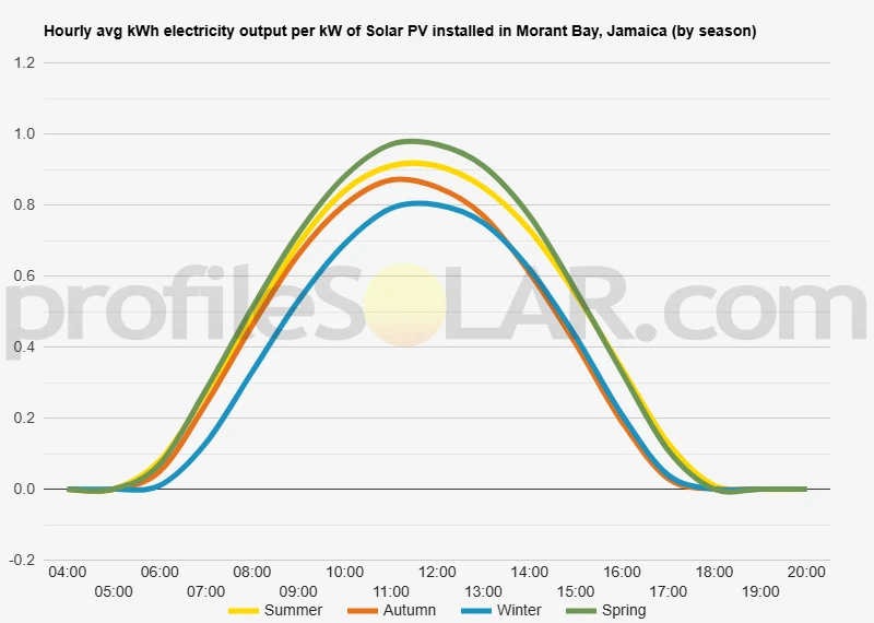 Graph of hourly avg kWh electricity output per kW of Solar PV installed in Morant Bay, Jamaica (by season)
