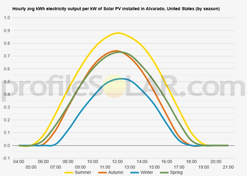Graph of hourly avg kWh electricity output per kW of Solar PV installed in Alvarado, United States (by season)