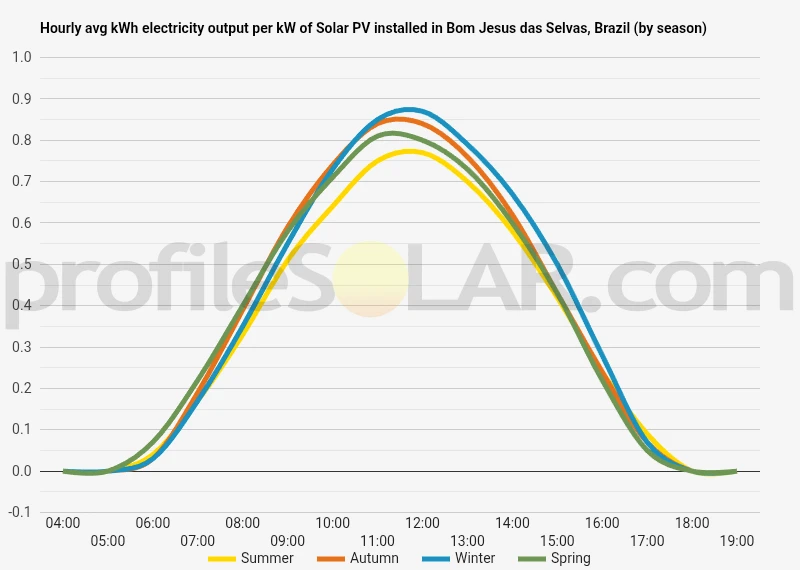 Graph of hourly avg kWh electricity output per kW of Solar PV installed in Bom Jesus Das Selvas, Brazil (by season)