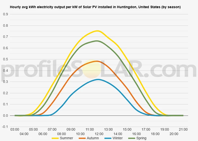 Graph of hourly avg kWh electricity output per kW of Solar PV installed in Huntingdon, United States (by season)