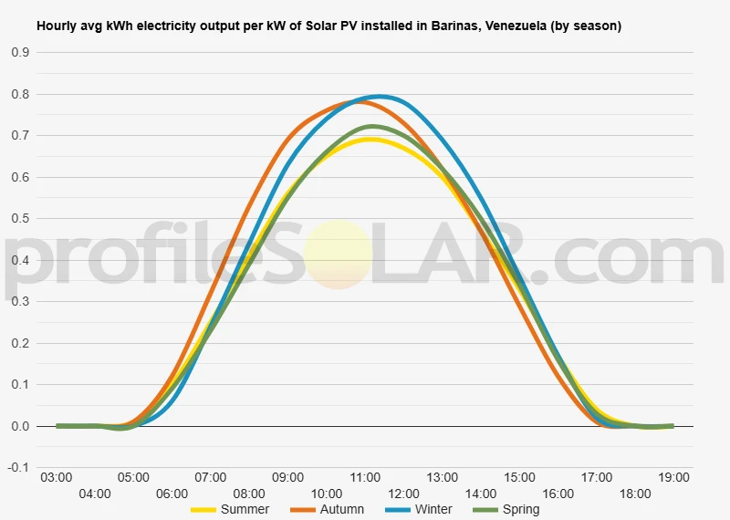 Graph of hourly avg kWh electricity output per kW of Solar PV installed in Barinas, Venezuela (by season)