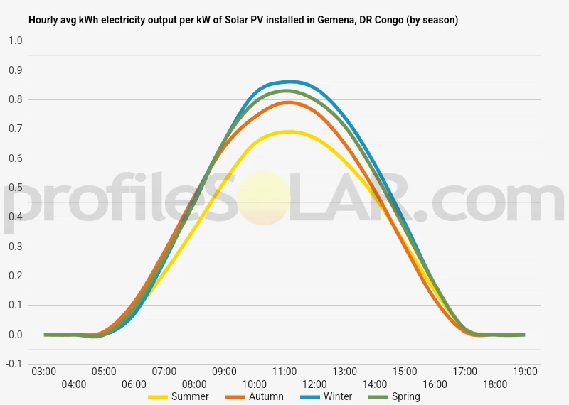 Graph of hourly avg kWh electricity output per kW of Solar PV installed in Gemena, DR Congo (by season)