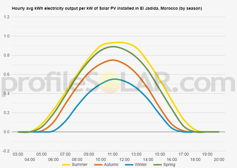 Graph of hourly avg kWh electricity output per kW of Solar PV installed in El Jadida, Morocco (by season)