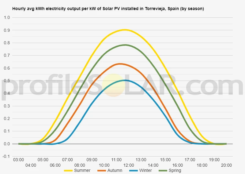Graph of hourly avg kWh electricity output per kW of Solar PV installed in Torrevieja, Spain (by season)