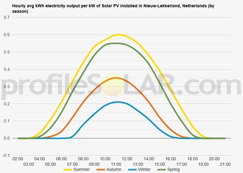 Graph of hourly avg kWh electricity output per kW of Solar PV installed in Nieuw-Lekkerland, Netherlands (by season)