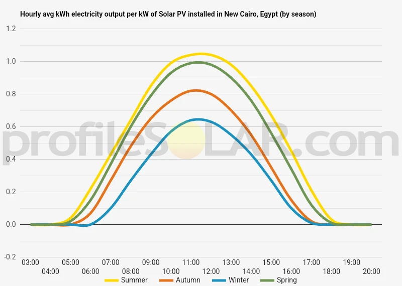 Graph of hourly avg kWh electricity output per kW of Solar PV installed in New Cairo, Egypt (by season)