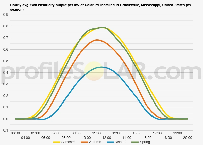 Graph of hourly avg kWh electricity output per kW of Solar PV installed in Brooksville, Mississippi, United States (by season)