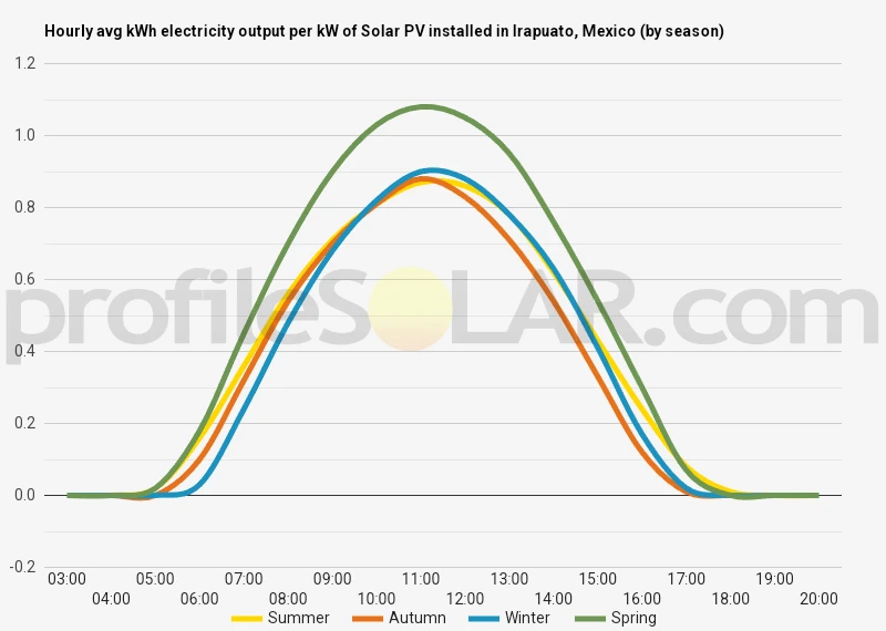 Graph of hourly avg kWh electricity output per kW of Solar PV installed in Irapuato, Mexico (by season)