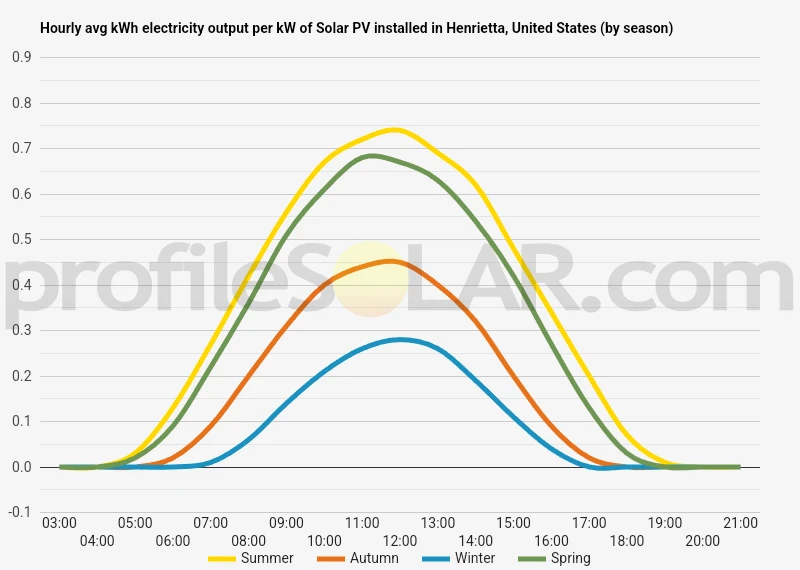 Graph of hourly avg kWh electricity output per kW of Solar PV installed in Henrietta, United States (by season)