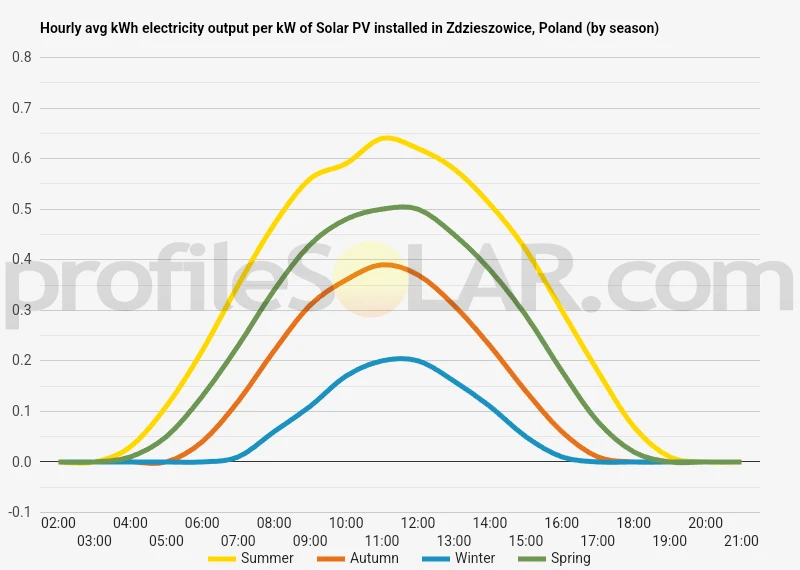Graph of hourly avg kWh electricity output per kW of Solar PV installed in Zdzieszowice, Poland (by season)