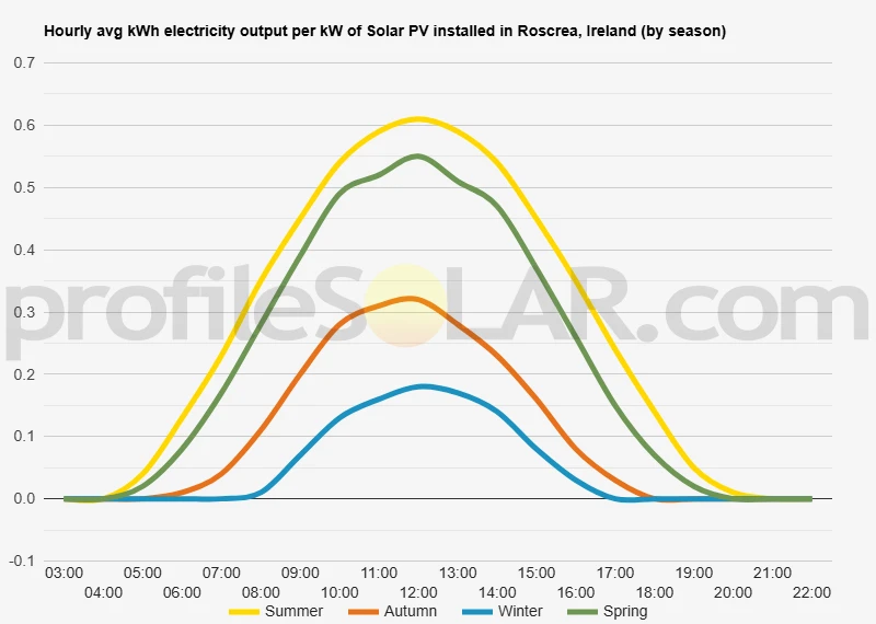 Graph of hourly avg kWh electricity output per kW of Solar PV installed in Roscrea, Ireland (by season)