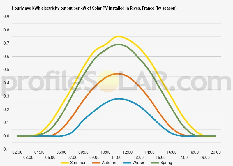Graph of hourly avg kWh electricity output per kW of Solar PV installed in Rives, France (by season)