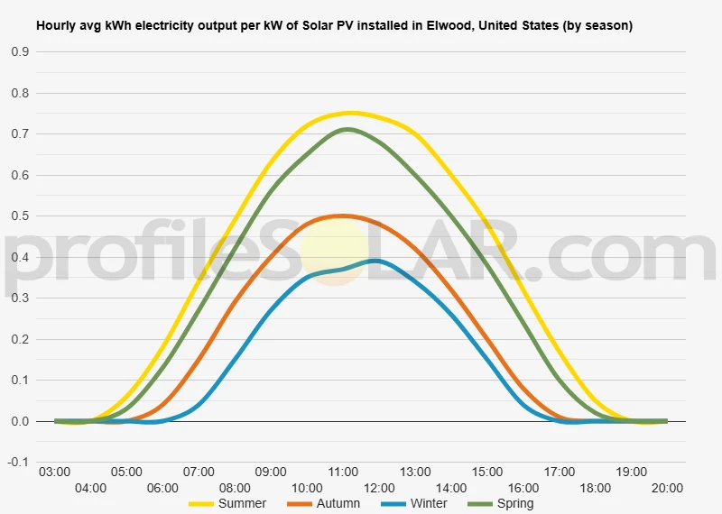 Graph of hourly avg kWh electricity output per kW of Solar PV installed in Elwood, United States (by season)