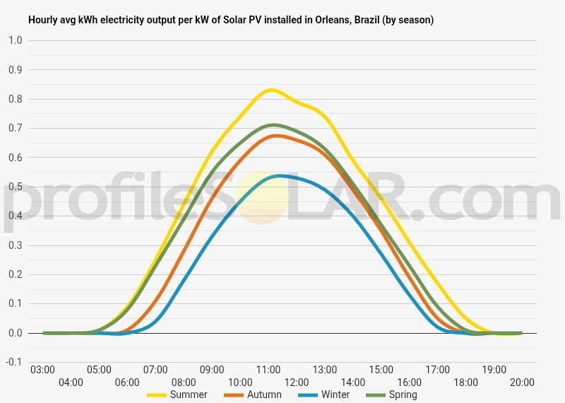 Graph of hourly avg kWh electricity output per kW of Solar PV installed in Orleans, Brazil (by season)