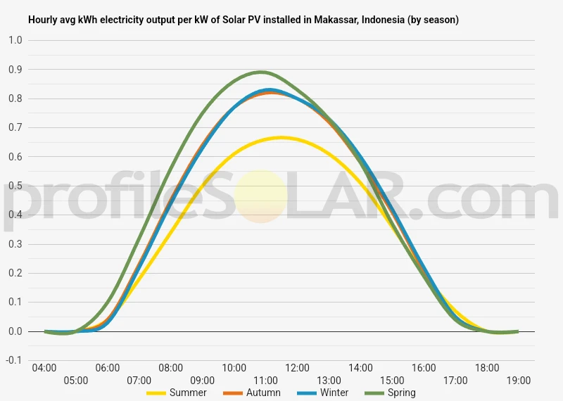 Graph of hourly avg kWh electricity output per kW of Solar PV installed in Makassar, Indonesia (by season)
